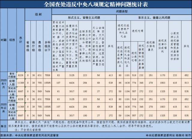 2020年1月全国查处违反中央八项规定精神问题8228起