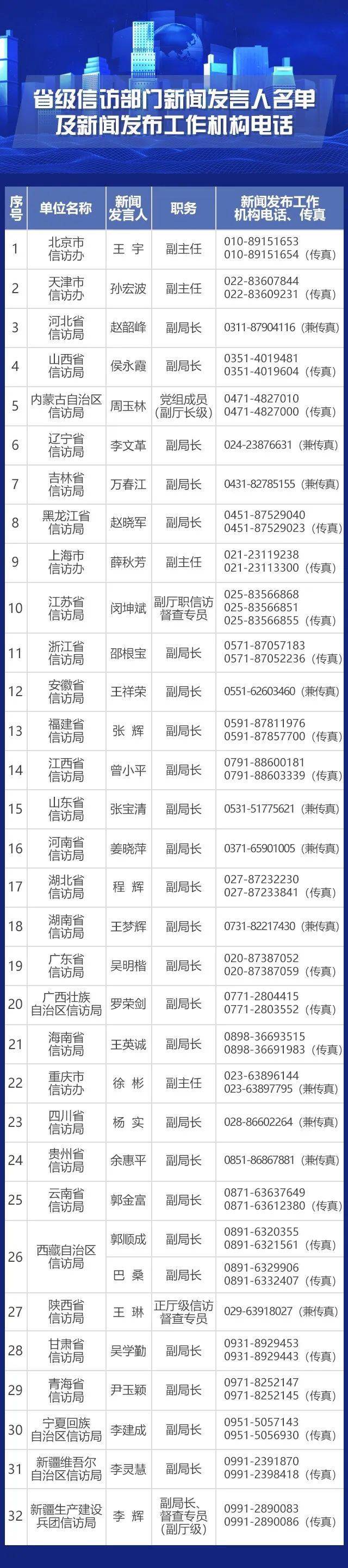 2020年度省级信访部门发言人和新闻发布机构电话公布