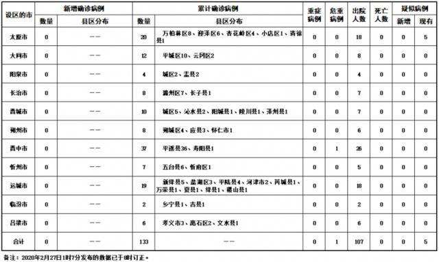 2020年2月28日山西省新型冠状病毒肺炎疫情情况