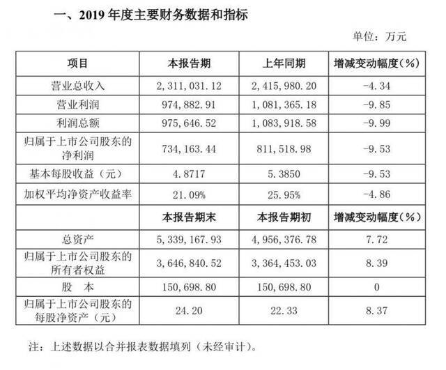 洋河股份：2019年营收231.1亿元