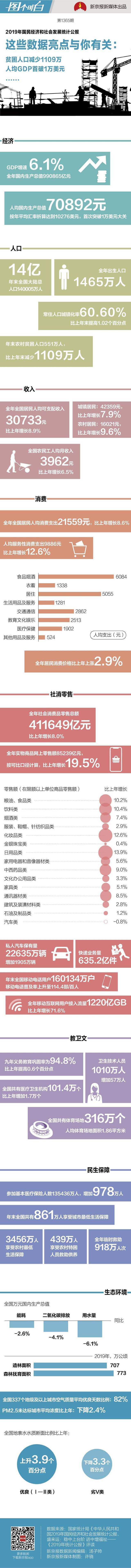 2019统计公报数据亮点，不只是贫困人口减少1千多万