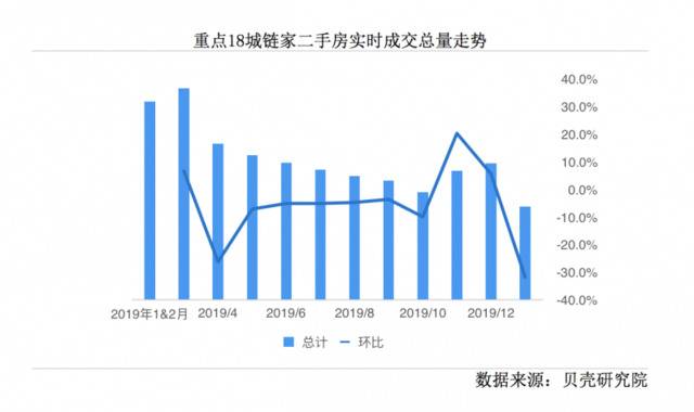 18城二手房1-2月成交同比降五成 疫情后需求或释放