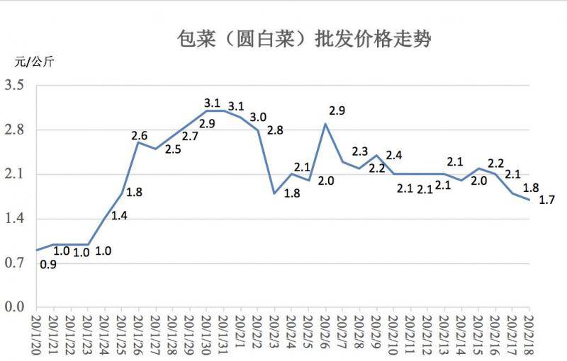 谁来保障“武汉的餐桌”？