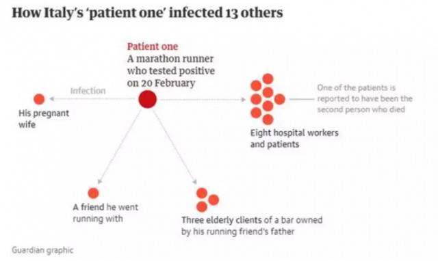 意大利1号患者。注：图片来源the guardian