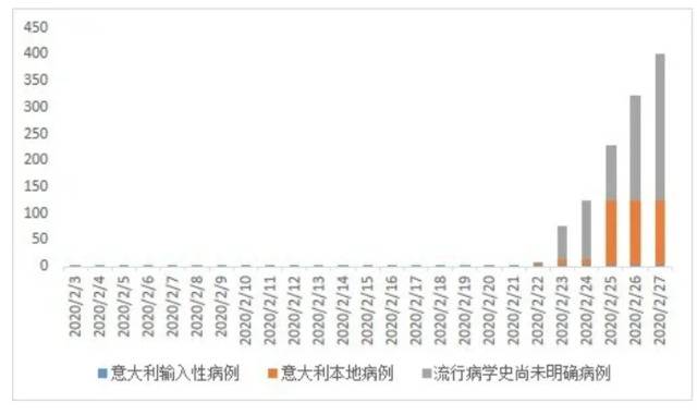 意大利疫情分析可以看出，意大利疫情的加剧与本地病例的爆发有着直接联系。图片制作：华山感染，数据来源：截至2/27的WHO官方网站