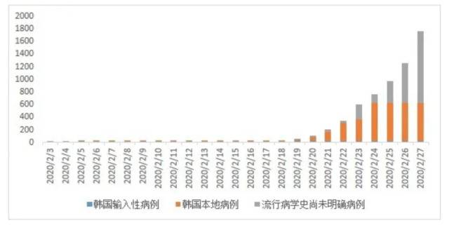 韩国疫情分析可以看出，韩国疫情的加剧同意大利一样，与本地病例的爆发有着直接联系。图片制作：华山感染，数据来源：截至2/27的WHO官方网站