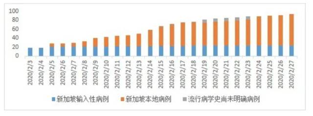 新加坡疫情分析可以看出，新加坡的疫情控制成功很重要的特点即是本地病例没有呈现明显的增长。图片制作：华山感染，数据来源：截至2/27的WHO官方网站