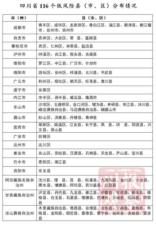 四川公布183个县市区疫情分区分级情况 低风险116个中风险66个高风险1个