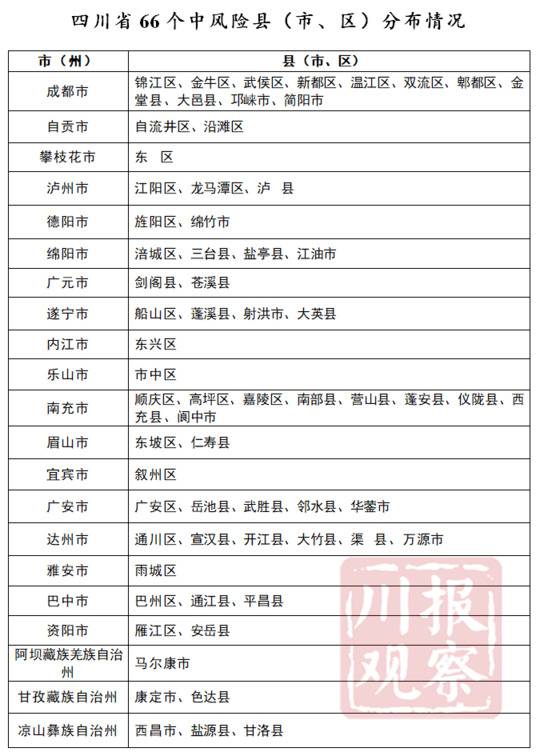 四川公布183个县市区疫情分区分级情况 低风险116个中风险66个高风险1个