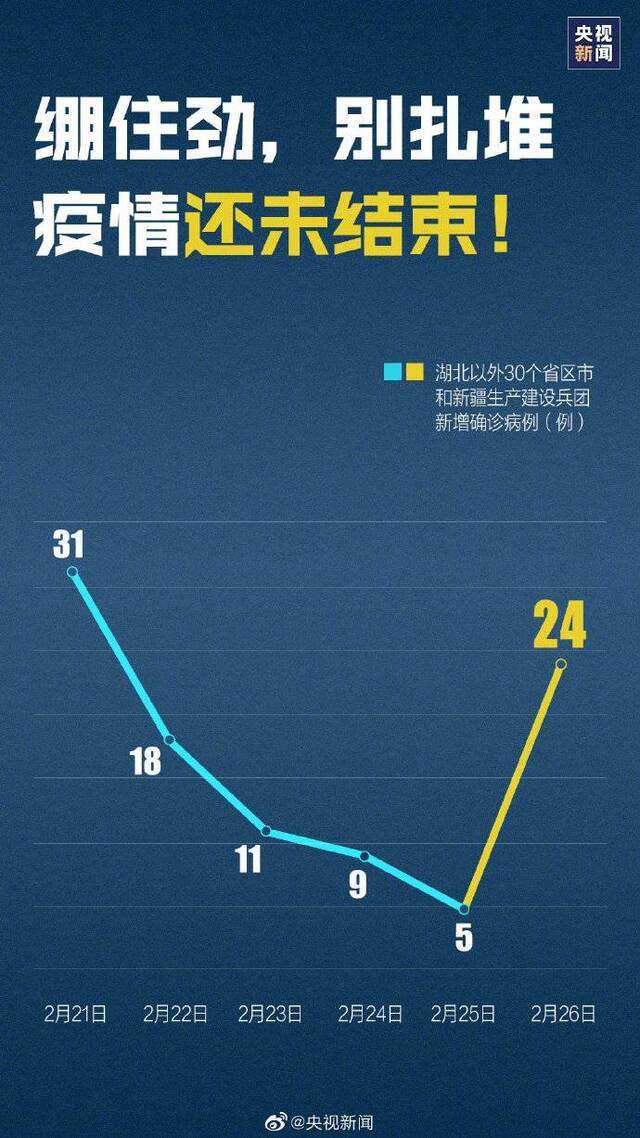 新增病例反弹！一张图告诉你 为什么还不能摘口罩