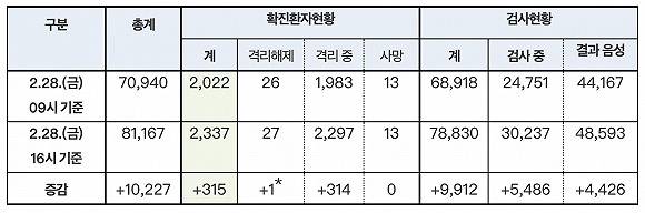 韩国加紧新冠病例排查：半天检测万余人，将推广“免下车”筛查