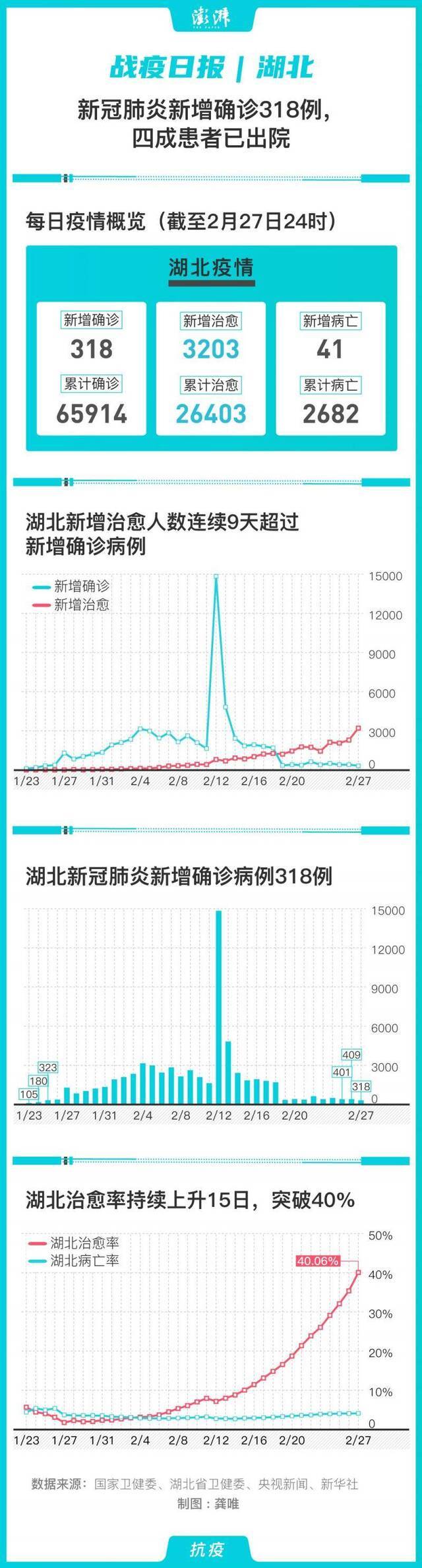 湖北新冠肺炎新增确诊318例 累计四成患者出院