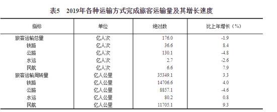 中华人民共和国2019年国民经济和社会发展统计公报