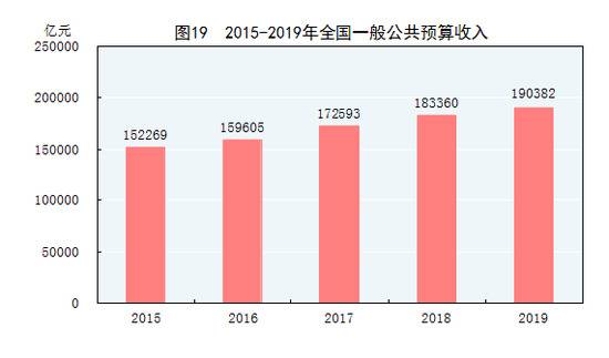 注：图中2015年至2018年数据为全国一般公共预算收入决算数，2019年为执行数。