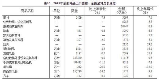 中华人民共和国2019年国民经济和社会发展统计公报