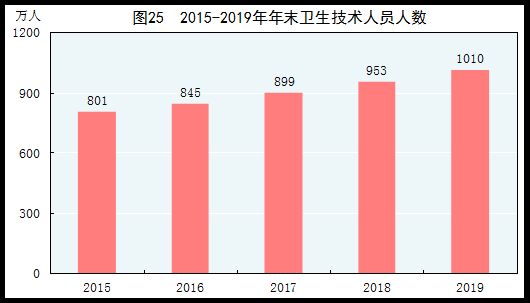 中华人民共和国2019年国民经济和社会发展统计公报