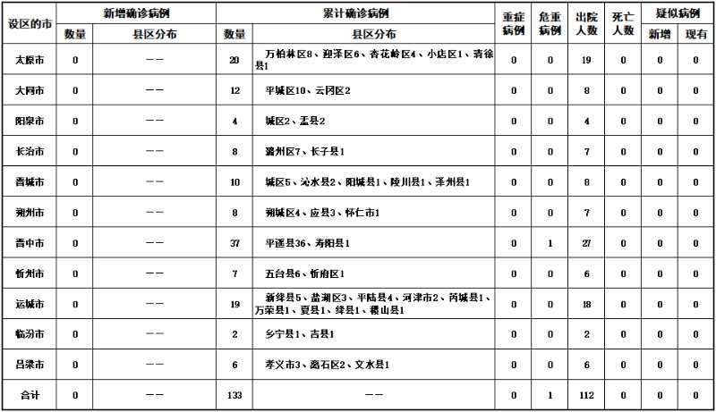 山西29日通报：无新增新冠肺炎确诊病例 新增出院5例