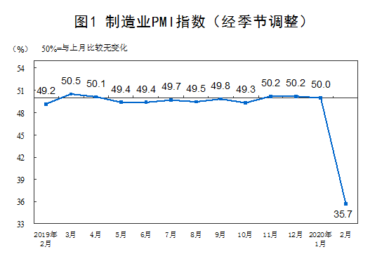 制造业PMI35.7跌至历史低点 统计局预计3月回升