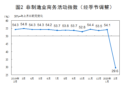 制造业PMI35.7跌至历史低点 统计局预计3月回升