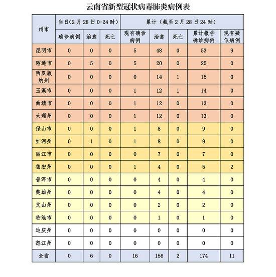 截至2月28日24时云南省新冠肺炎疫情情况