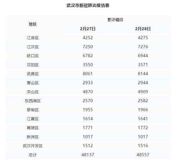 武汉各区最新累计确诊病例数公布(附统计表)