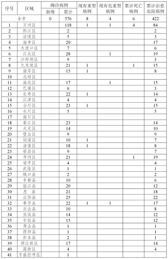 重庆2月28日无新冠肺炎新增确诊病例报告 新增治愈出院病例21例