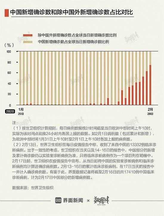 全球新增确诊病例超七成不在中国，被感染国家数40天增加48个