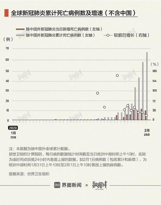 全球新增确诊病例超七成不在中国，被感染国家数40天增加48个