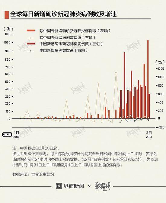 全球新增确诊病例超七成不在中国，被感染国家数40天增加48个