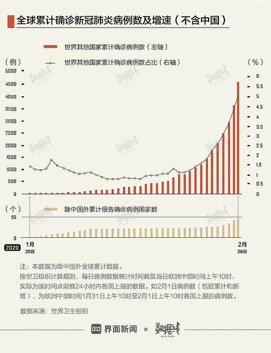 全球新增确诊病例超七成不在中国，被感染国家数40天增加48个