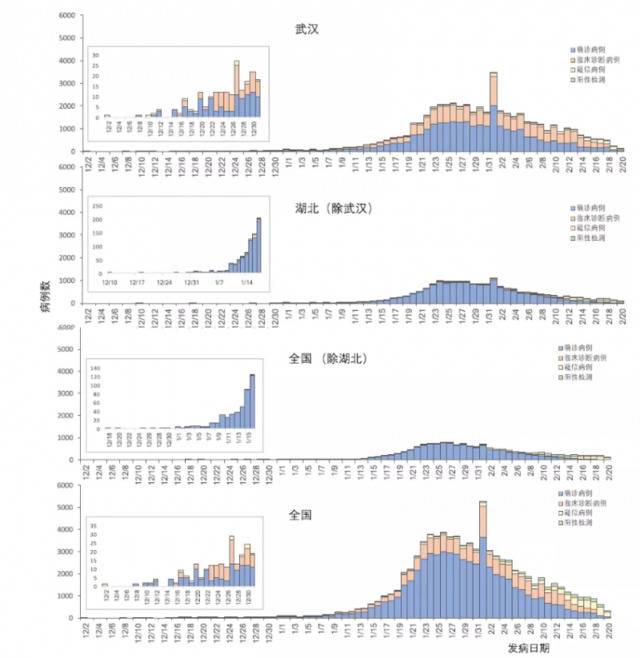 中国新冠肺炎实验室确诊病例发病时间曲线，截至2月20日
