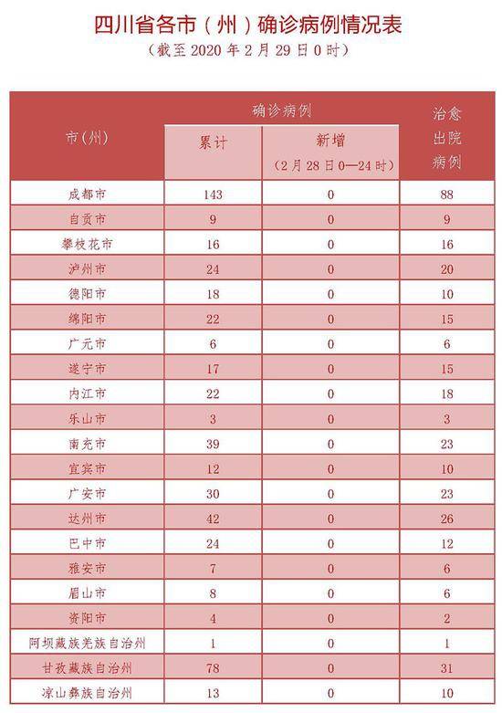 四川新型冠状病毒肺炎疫情最新情况