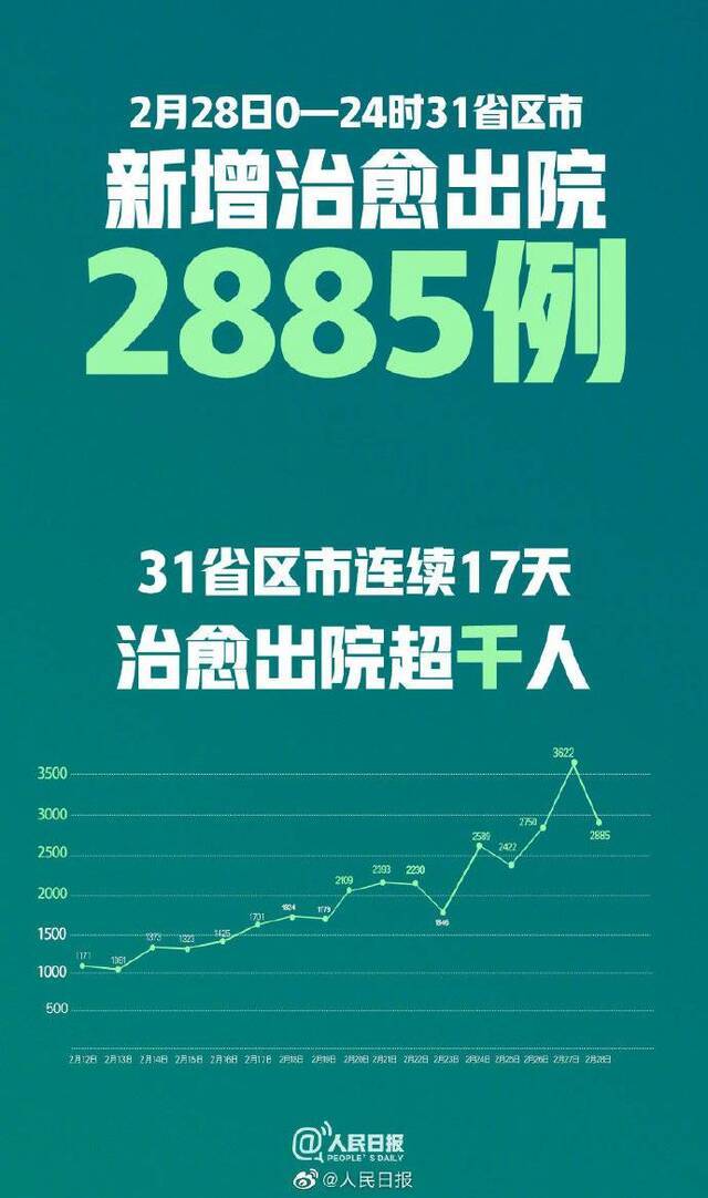 31省份连续17天治愈出院超千人