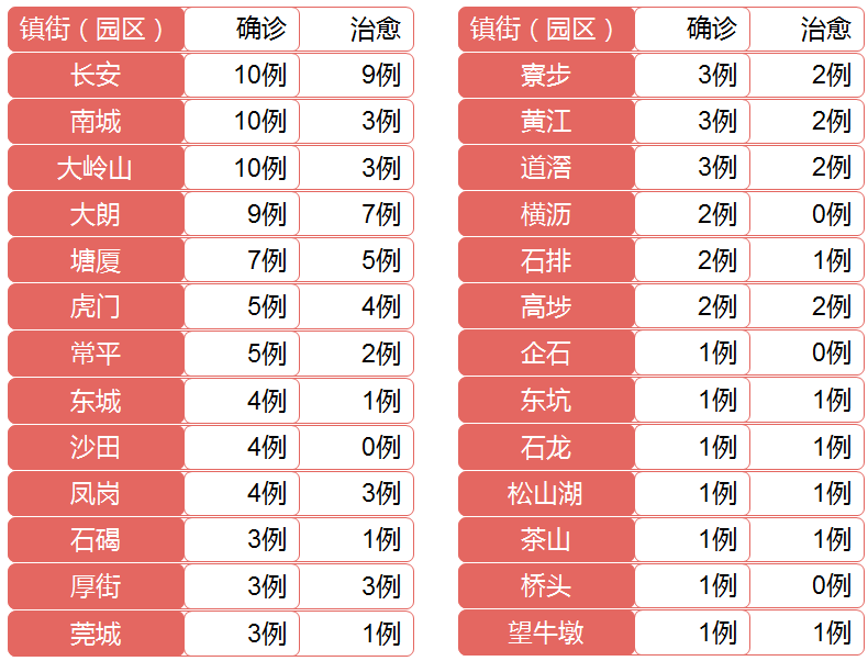 东莞新增1例，系家庭聚集性感染！累计出院56例！