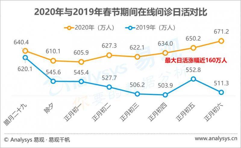 在线医疗，“爆发元年”还是“昙花一现”？