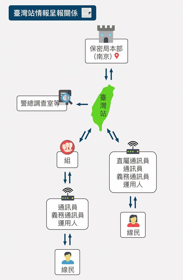 保密局台湾站之下设置多处据点，每个据点另设通讯组、学运组、工运组、侦查组等各式单位，配置保密通讯员、义务通讯员、通用人，也会接触地方网民搜情。获取情报后，经由