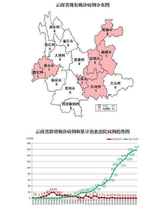 截至2月29日24时云南省新冠肺炎疫情情况