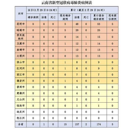 截至2月29日24时云南省新冠肺炎疫情情况