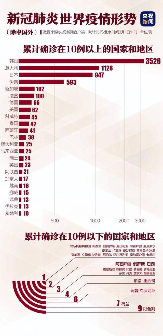 韩国累计确诊3526人、伊朗又有官员感染、美国首例死亡……