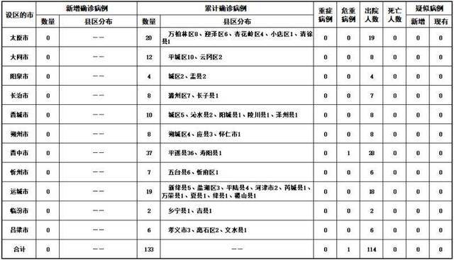 2020年3月1日山西省新型冠状病毒肺炎疫情情况