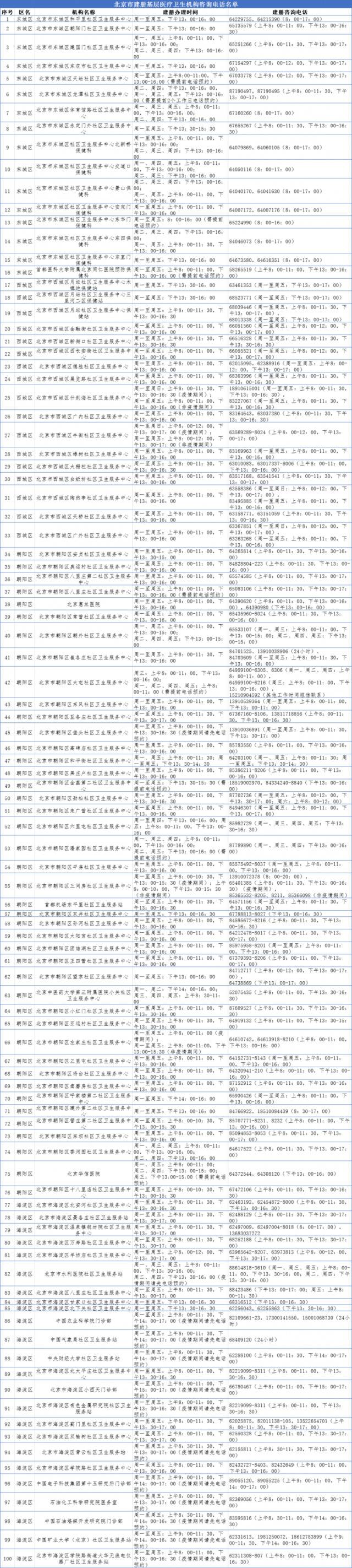 北京市最全建册医疗机构名单在此！孕妈快收好