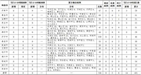 29日12-24时山东无新冠肺炎疑似病例 无新增确诊病例