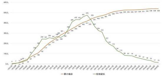 四川省新冠肺炎无新增确诊病例 新增治愈出院病例13例