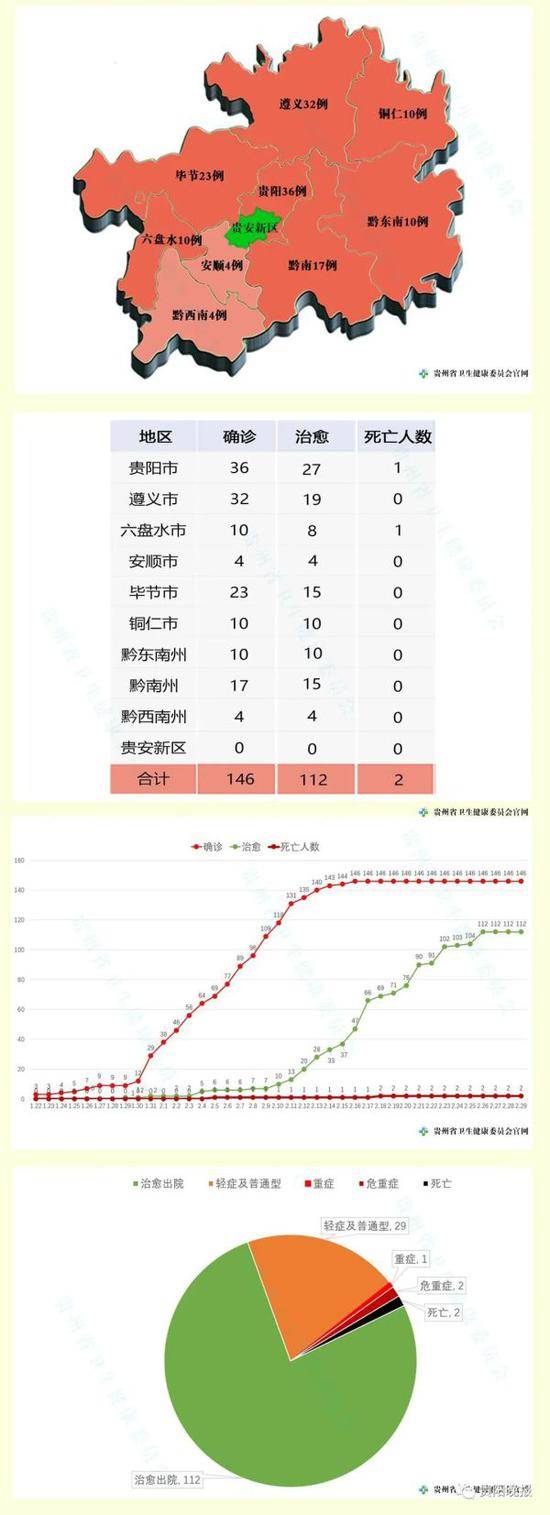 2月29日12-24时，贵州无新增新冠肺炎确诊病例