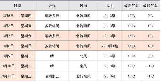 北京午后阵风可达7级，傍晚有雨