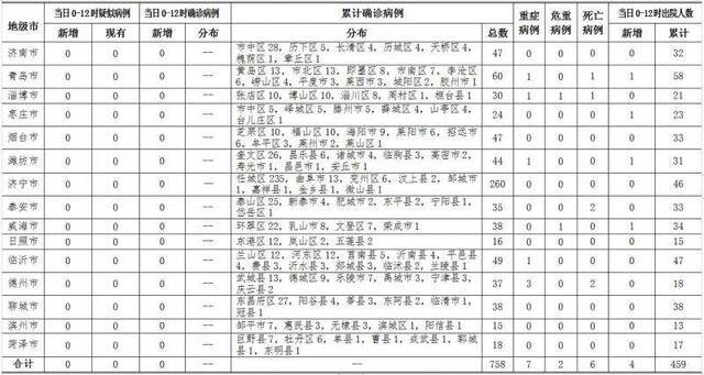 2020年3月2日0时至12时山东省新型冠状病毒肺炎疫情情况