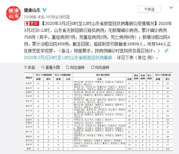 2020年3月2日0时至12时山东省新型冠状病毒肺炎疫情情况