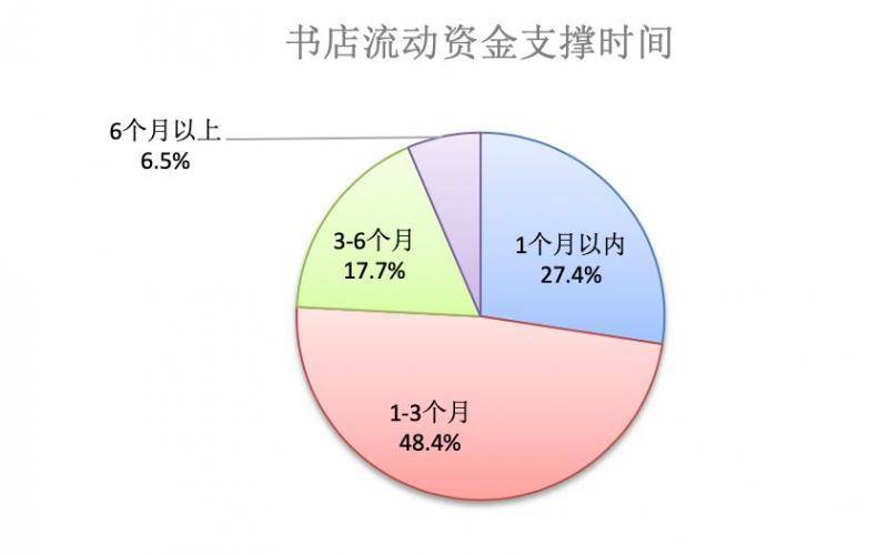 疫情冲击之下 北京实体书店面临“关键三个月”