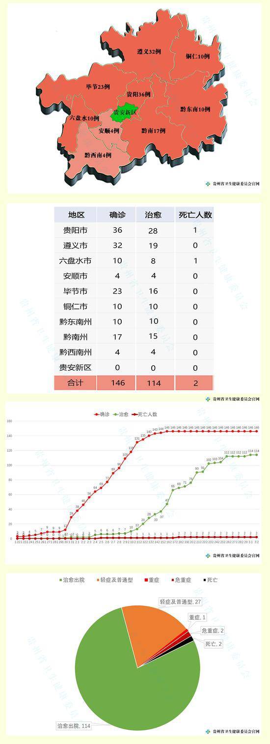 2020年3月2日0—12时贵州省新型冠状病毒肺炎疫情情况