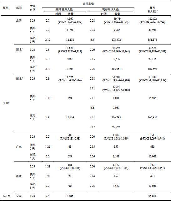 钟南山院士团队：如管控措施迟5天实施，疫情规模预估将扩大至3倍